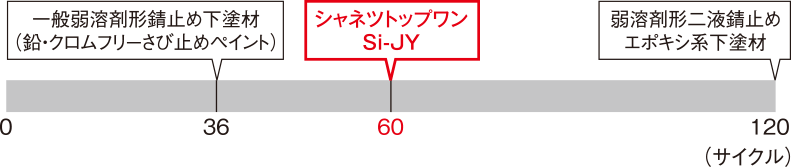 サイクル腐⾷性試験を元にした防錆⼒⽐較