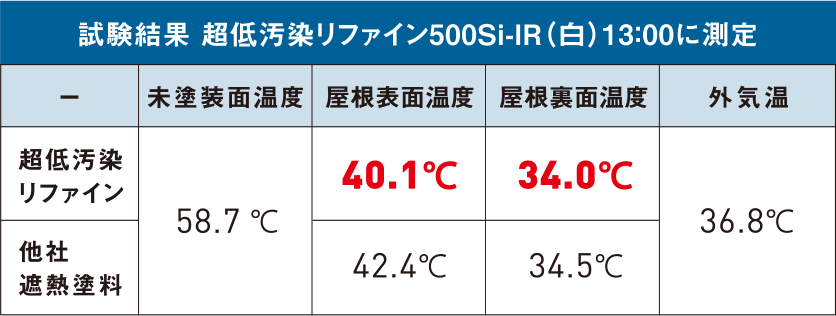 温度記録計による屋根の温度変化 比較