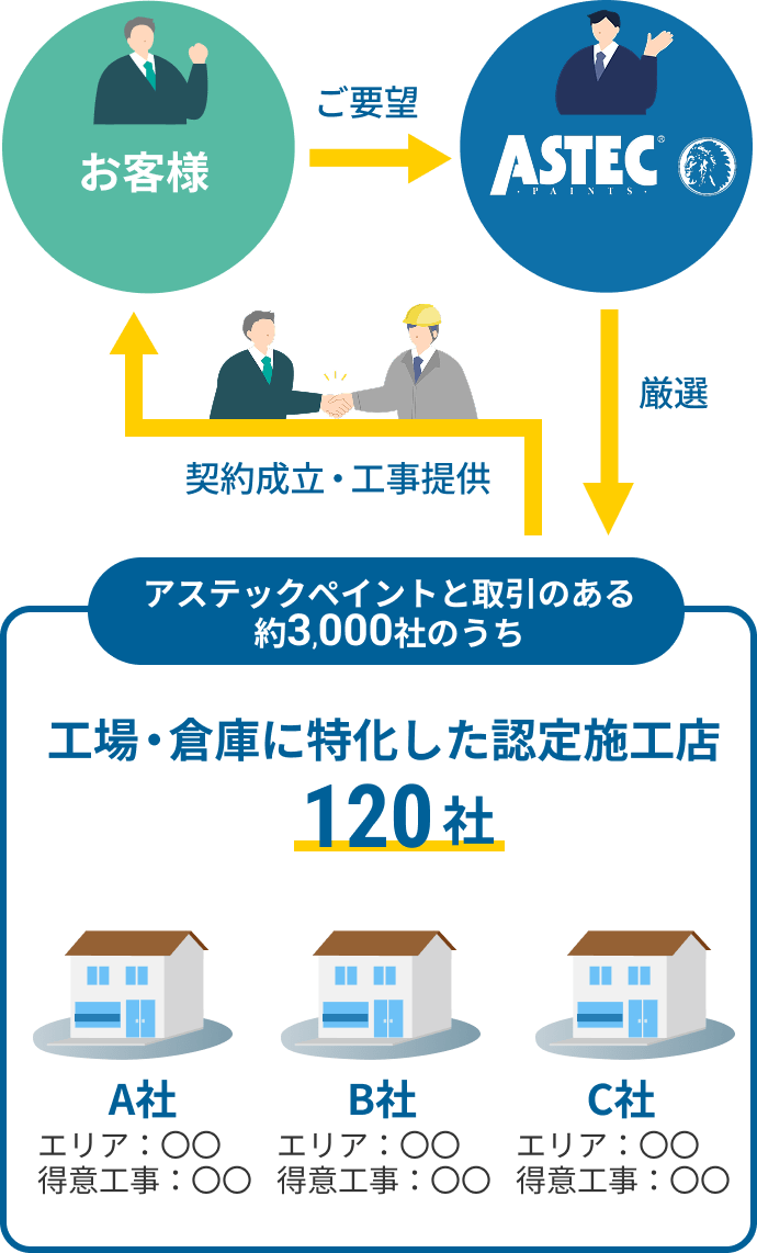 ヒアリング内容に応じて、工場専門の認定塗装店120社から厳選した施工会社をご紹介するイメージ