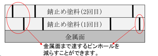 2回塗りによってピンホールからの発錆要因を防ぐ