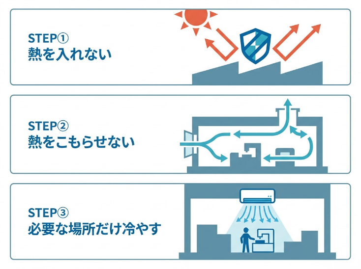 工場の暑さ対策の３ステップ