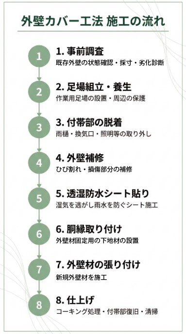 外壁カバー工法の一般的な流れ