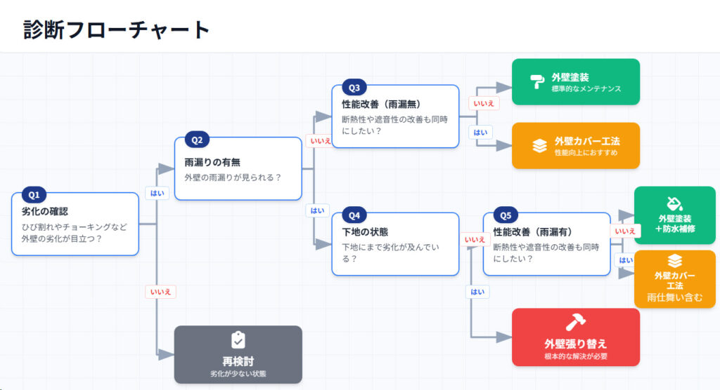 工法選びのフローチャート