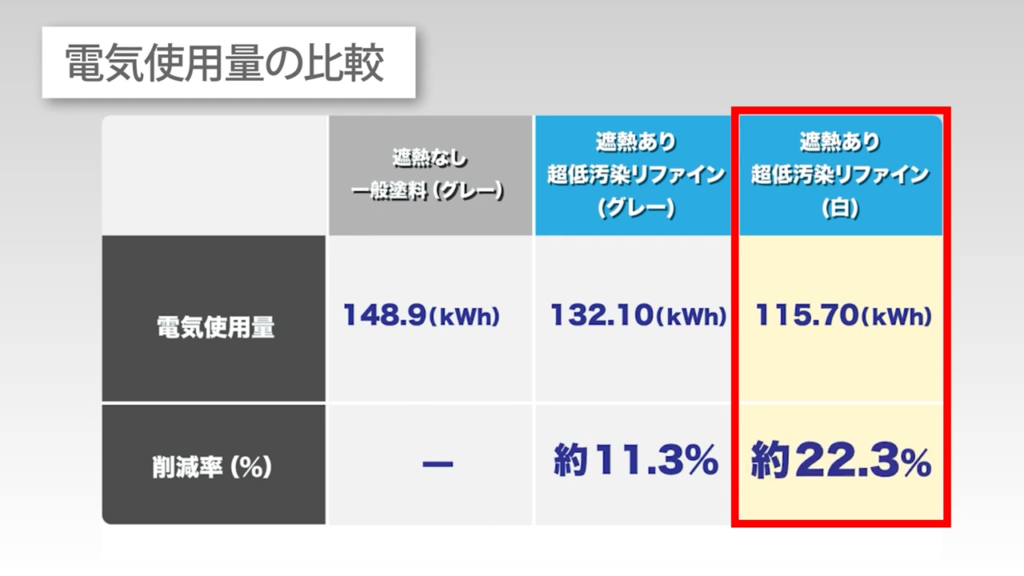 電気使用量の比較